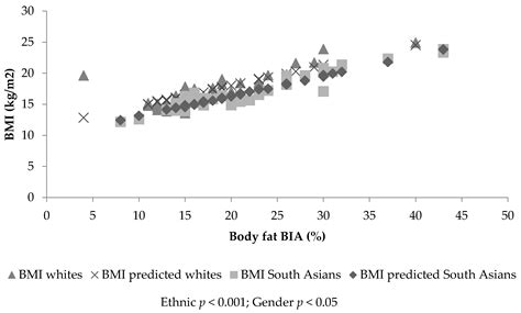 Children | Free Full-Text | South Asian Children Have Increased Body ...