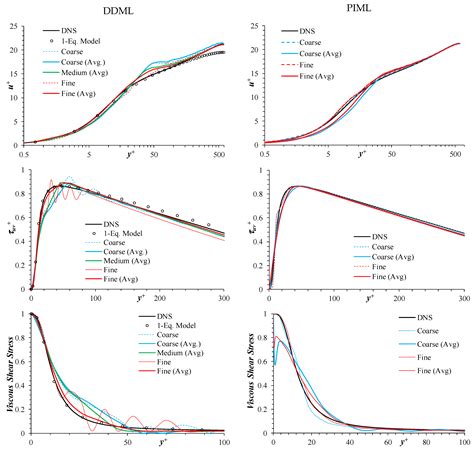 Development and Validation of a Machine Learned Turbulence Model