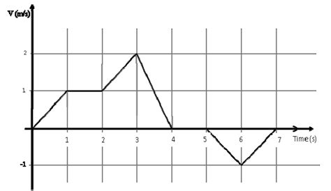 The velocity V of a vehicle along a straight line is measured in m/s ...