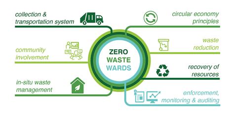 Zero Waste Wards