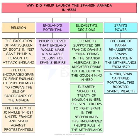 The Spanish Armada | AQA GCSE History Revision Notes 2016