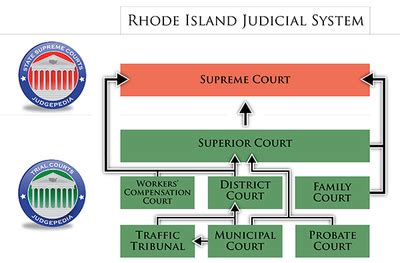 Courts in Rhode Island - Ballotpedia