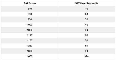 What Is A Good Sat Percentile at Robert Goldsmith blog
