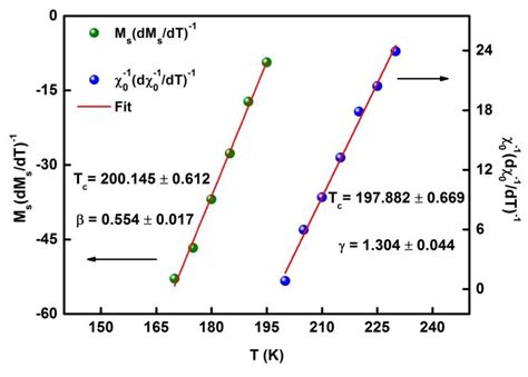 Microstructure, Critical Behavior and Magnetocaloric Properties of Melt ...