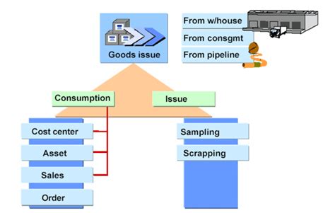 Image result for SAP Inventory Management Tutorial