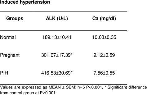 Alkaline phosphate and Calcium level in pregnancy- | Download ...