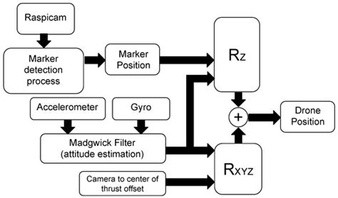 Development of Non Expensive Technologies for Precise Maneuvering of ...