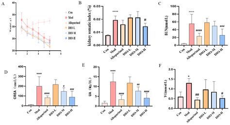 Protective Effects of Dioscin and Diosgenin on Plateau Hyperuricemia by ...
