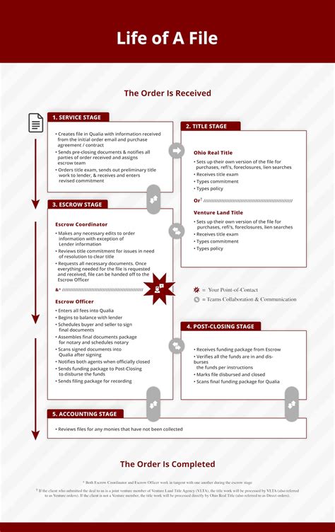 Image result for Title Request Process