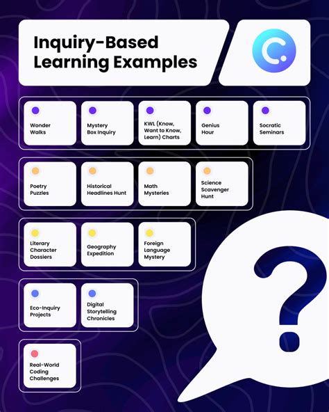 Image result for Inquiry-Based Learning Examples