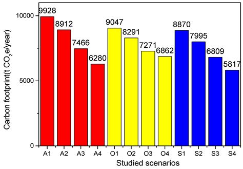 Carbon Footprint Analyses of Mainstream Wastewater Treatment ...