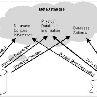 Image result for Metadata Management System