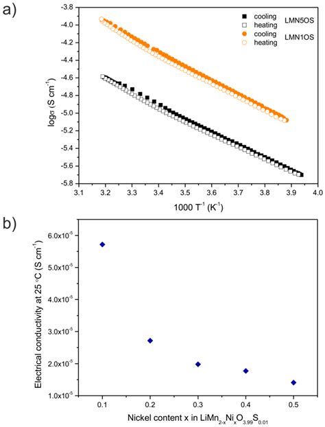 Enhancement of Electrochemical Performance of LiMn2O4 Spinel Cathode ...