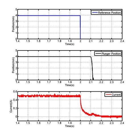 Image result for Closed Loop Position Control