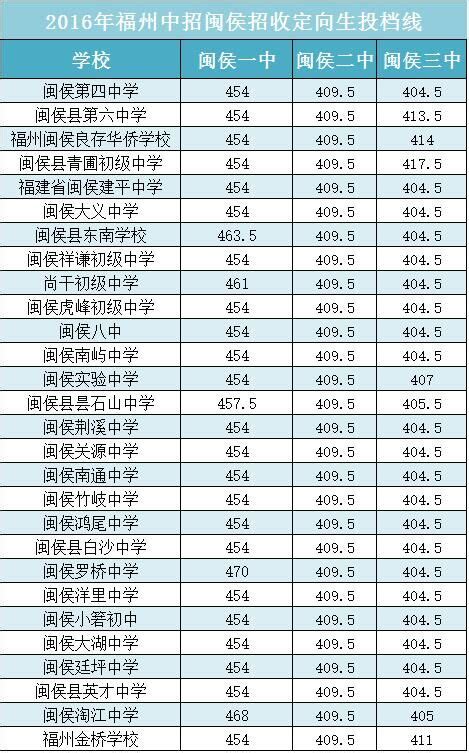 2019福建福州中考各高中录取分数线公布_初三网