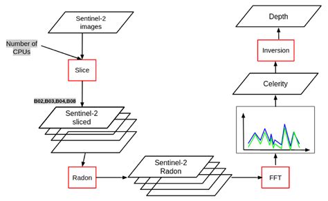 Deriving Large-Scale Coastal Bathymetry from Sentinel-2 Images Using an ...