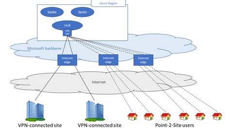 Image result for Azure VPN Tutorial