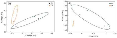 Impact of Tetracycline Stress on Water Quality and Rhizosphere ...