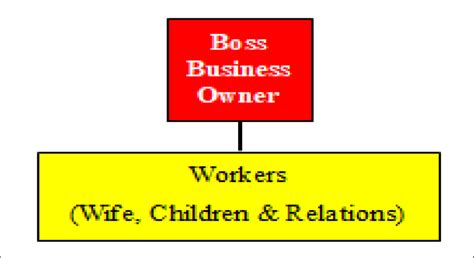 Simple Organizational Structure 的图像结果