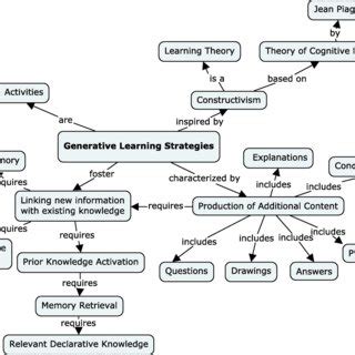Image result for Generative Learning