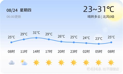 【潍坊天气】8月24日，炎热，晴转多云，北风0级_温度_暑气_清凉