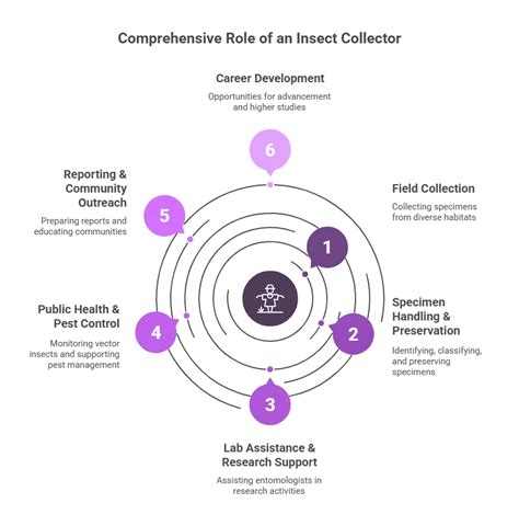 Insect Collector In-Hand Per Month Salary and Job Profile
