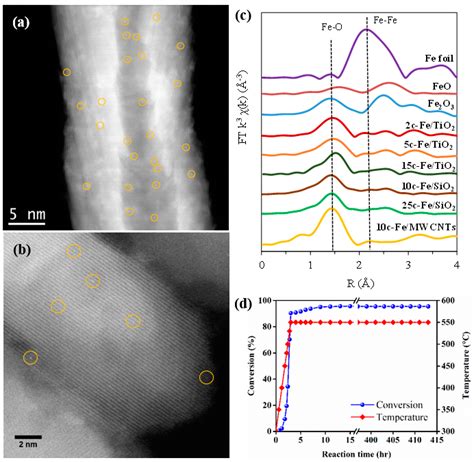 Surface Modification of Catalysts via Atomic Layer Deposition for ...