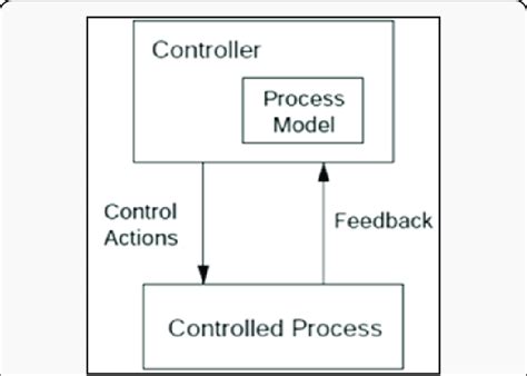 Image result for Example of Process Control Loop