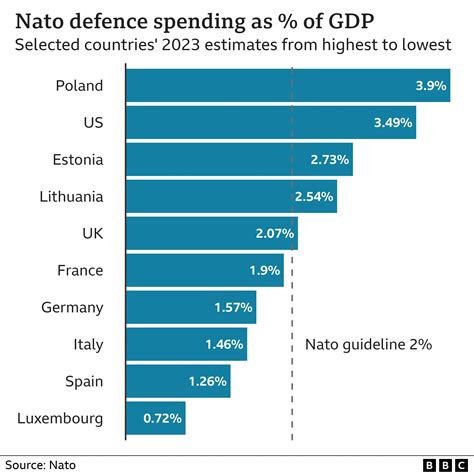 Rishi Sunak vows to boost UK defence spending to 2.5% of GDP by 2030