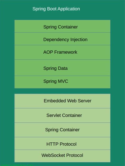 Image result for Spring Boot Components