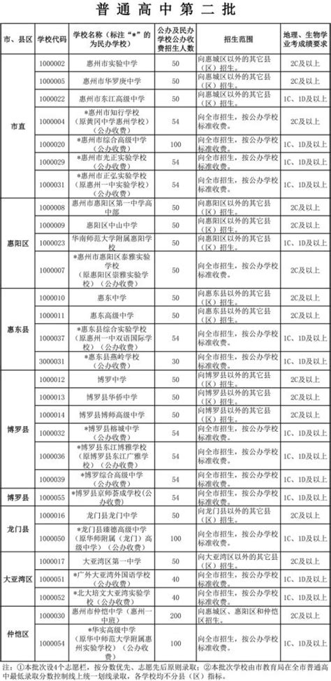 2023惠州高中排名一览表和录取分数线_初三网