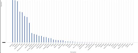 Image result for Limitations of Multiple Bar Chart in Python