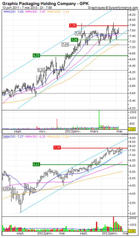 Graphic Packaging Holding Company : The bullish impetus is not depleted ...