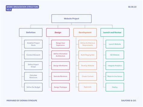 Image result for Evolution Work Breakdown Structure