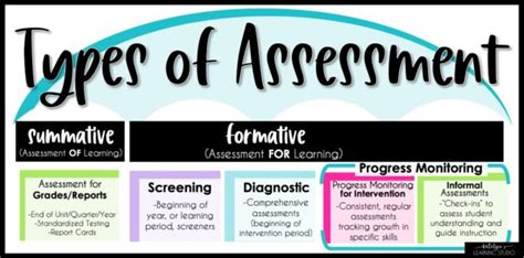 Image result for Types of Formative Assessment