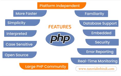 PHP in Hindi: PHP क्या है? इतिहास, विशेषताएं, कैसे काम करता है ...