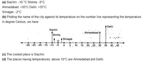 Following is the list of temperatures of five places in India, on a ...