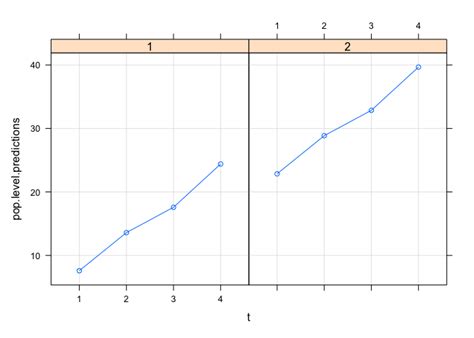 Image result for Mixed Effect Model R
