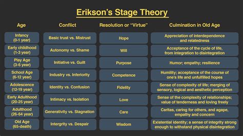Eriksons Stages Of Development Erik Erikson