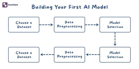 Image result for How to Program Ai
