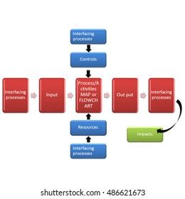 Process Approach Illustration 的图像结果