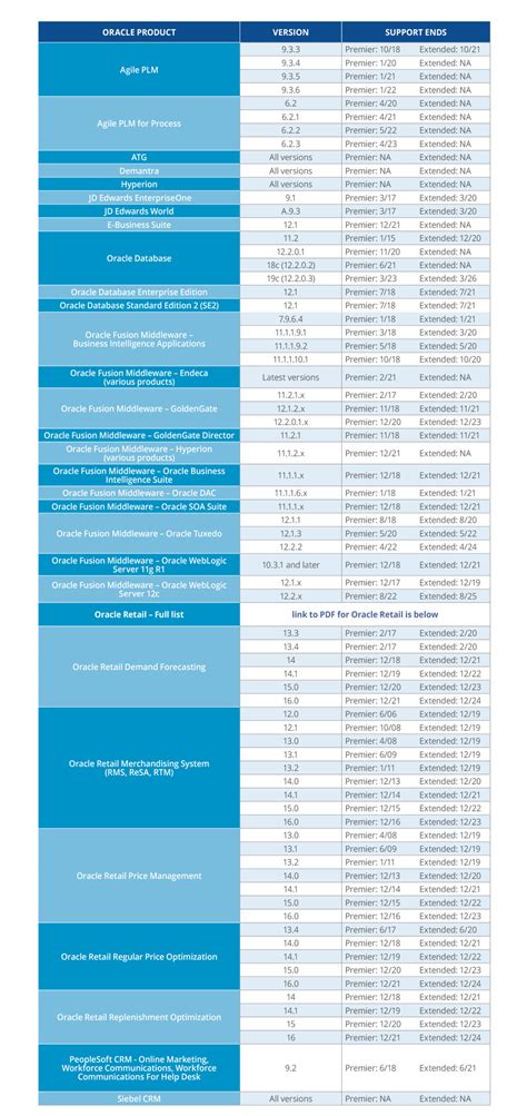 Oracle Support Release Chart 的图像结果