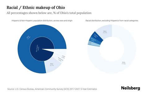 Ohio Population by Race & Ethnicity - 2023 | Neilsberg