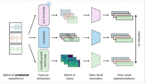Image result for Supervised Contrastive Learning