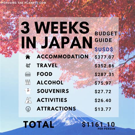 A Trip To Japan Cost – 3 Weeks In Japan On A Budget | Japan travel, Japan on a budget, Japan