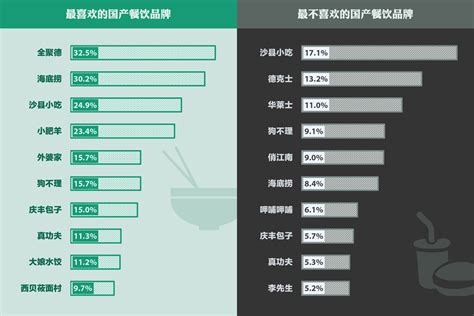 最受欢迎国产餐饮品牌排行榜_综合资讯_职业餐饮网