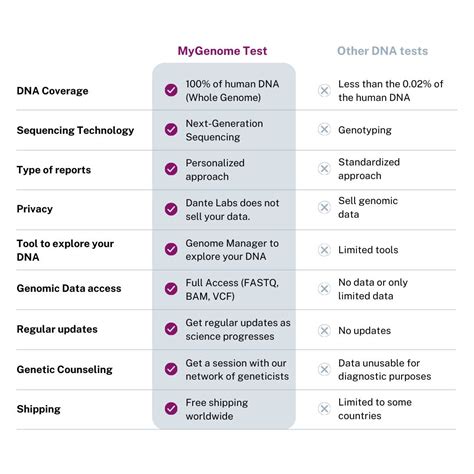 Whole Genome Sequencing Test | Dante Labs – Dante Labs Global