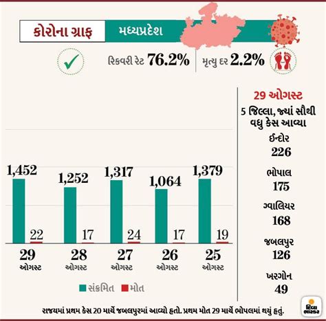 The country has seen an increase of 10.80 lakh cases in the last 15 ...