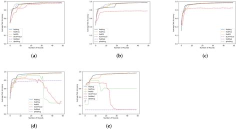 On the Performance of Federated Learning Algorithms for IoT