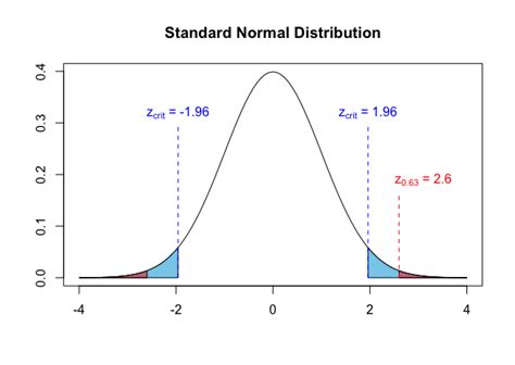 Use Z-Score to Find P Valiue 的图像结果